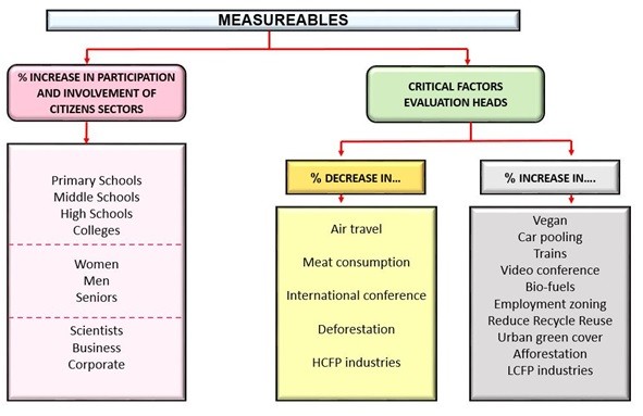 Achievable Indicators